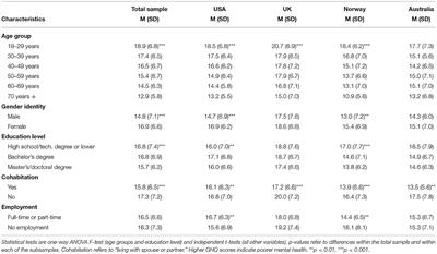 Social Media Use and Its Associations With Mental Health 9 Months After the COVID-19 Outbreak: A Cross-National Study